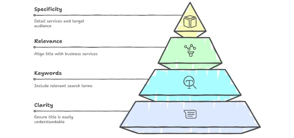 Net Circle Business Profile Title Optimization