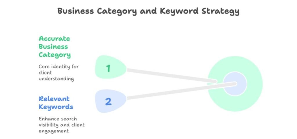 Choose the Right Category & Tags