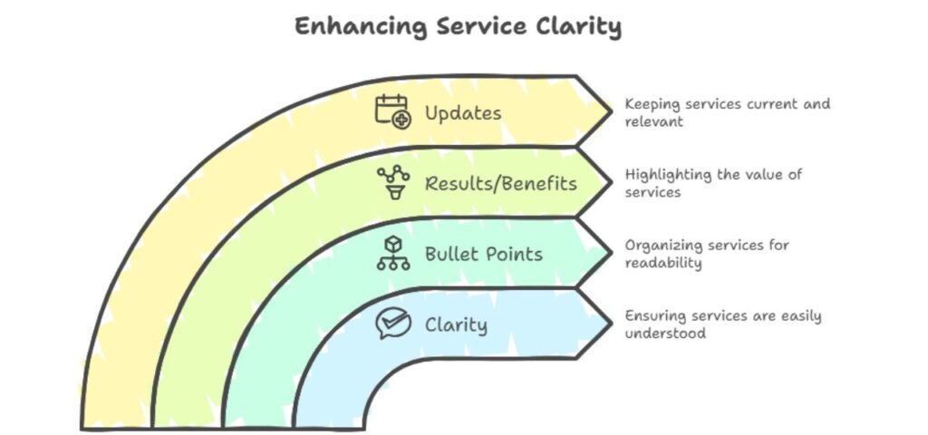 Add Your Services (and Keep Them Updated)​