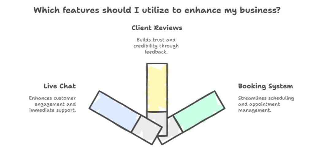 Activate Features (Live Chat, Reviews, Booking)​