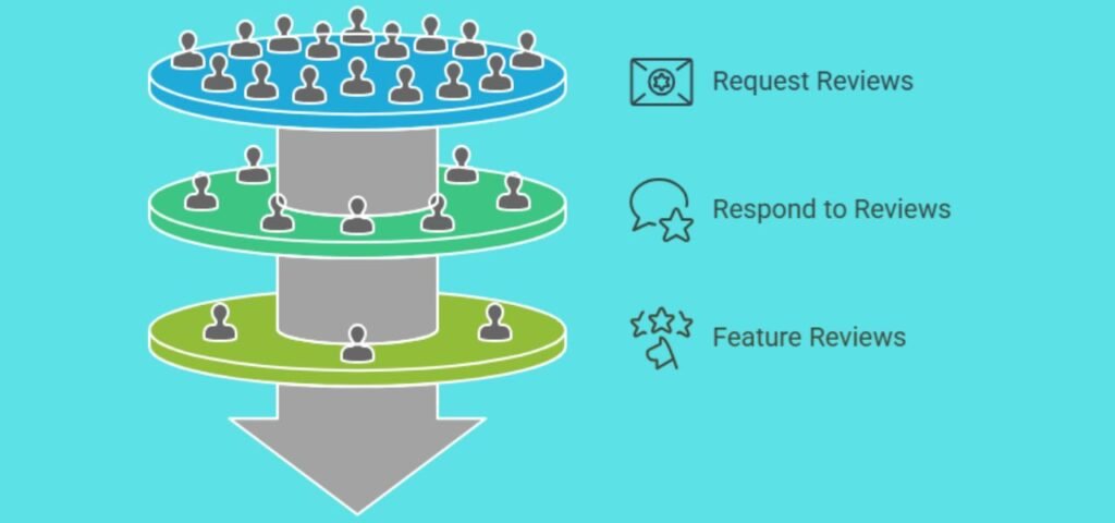 Building Trust Through Reviews