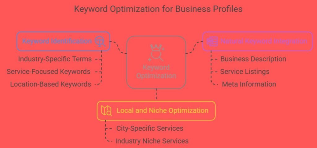 Keyword Optimization for Business Profiles